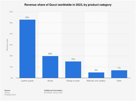 gucci turnover|gucci company revenue.